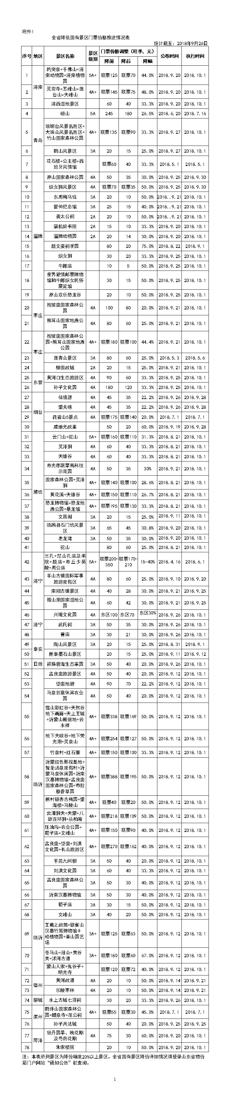 03 降了降了!山东286个景区免费,162个景区降价,9个5a级!