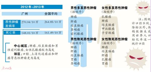 广州人口死亡率_广州外来未成年人意外死亡率是本地未成年人3倍(3)