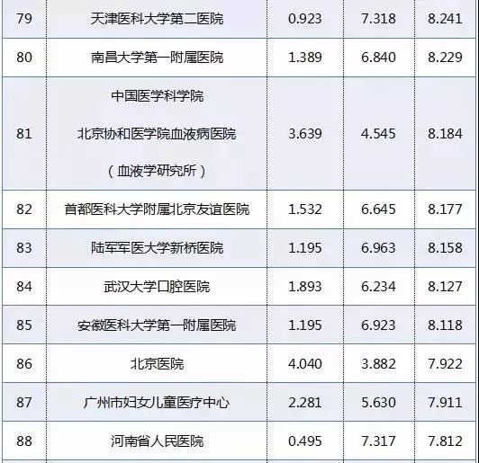 中国著名医院排行榜_中国医院排行榜 遇到难症别再盲目求医这些知名医