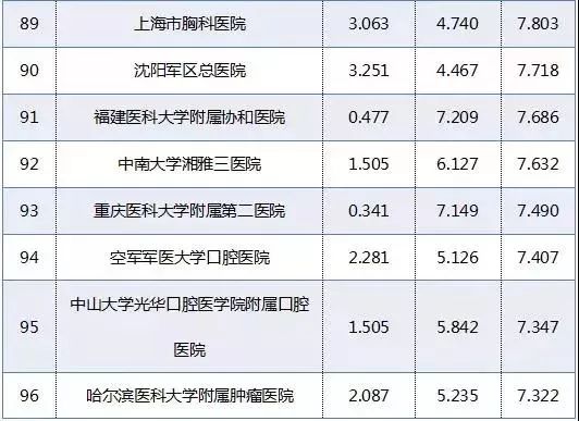 中国著名医院排行榜_中国医院排行榜 遇到难症别再盲目求医这些知名医