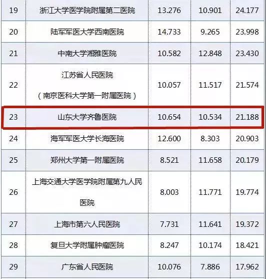 中国著名医院排行榜_中国医院排行榜 遇到难症别再盲目求医这些知名医