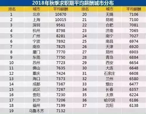 2018年秋季求职期平均薪酬城市分布。 智联招聘 图