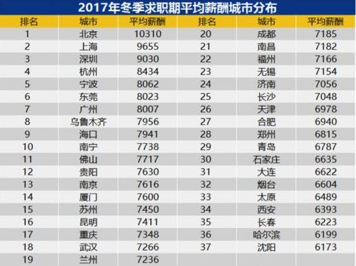 广州最新平均工资又升了!2018十大最赚钱行业