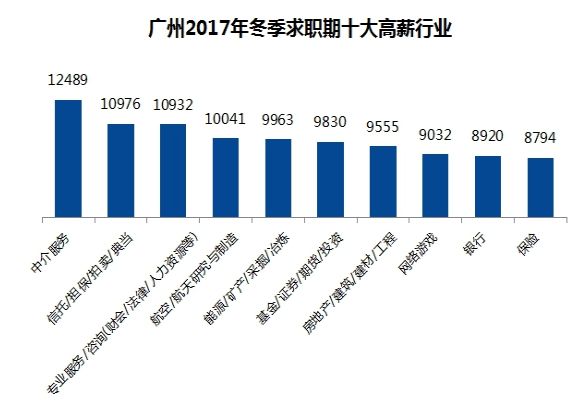 广州最新平均工资又升了!2018十大最赚钱行业